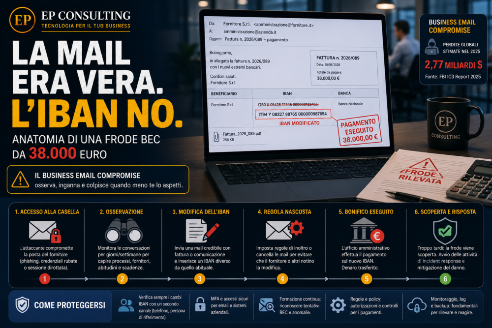 Frode BEC da 38.000 euro: email del fornitore compromessa e IBAN modificato in una falsa fattura aziendale