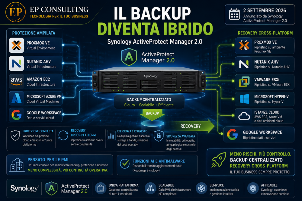 Synology ActiveProtect Manager 2.0 per backup ibrido e recovery cross-platform di Proxmox, Nutanix, AWS, Azure e Google Workspace